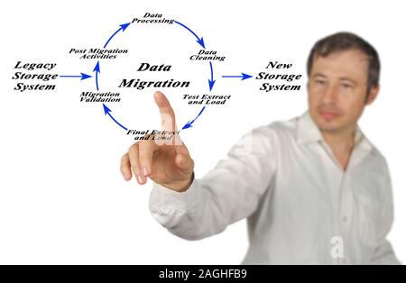 Diagram of Data Migration Stock Photo