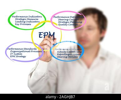 Presenting four components of EPM Stock Photo