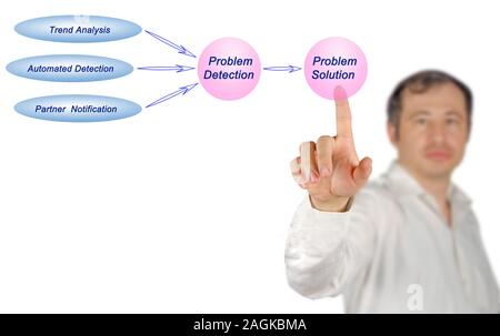 Diagram of problem resolution Stock Photo - Alamy