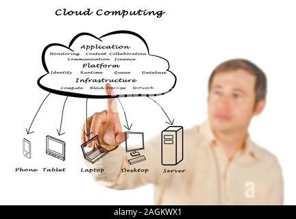Cloud Computing Structure Stock Photo