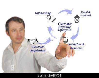 Diagram Of Customer Revenue Lifecycle Stock Photo - Alamy