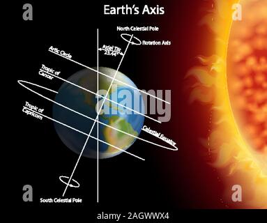 Diagram showing earth axis illustration Stock Vector