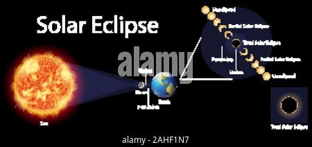 Diagram showing solar eclipse on earth illustration Stock Vector
