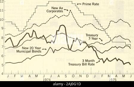 Annual report of the Secretary of the Treasury on the state of the finances for the year .. . 1972 1973Calendar Years 1974 1975 296 19 75 REPORT OF THE SECRETARY OF THE TREASURY INTEREST RATES Weekly Averages Prime Rate. Yearsi 7- AVERAGE LENGTH OF THE MARKETABLE DEBT^ Privately Held •-June 1947 10 years,5 months June 1955 6 years 4 months June 1958/ 5 years /lO months January 1965 5 years9 months/ April 1975 2 years8 months  48 •52 •56 60 •64 68  1/Semiannual plots, calendar years 19461969. monthly thereafter2 Partly estimated. 72 Oflice 01 Ihe Secf« EXHIBITS 297 -« .5 o^ S o c -*^ o3 5 (S3 Stock Photo