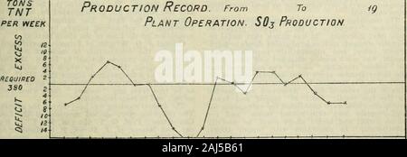 Journal . 600m 48QIM 480$ 400m 320% 1 i 240M 20QW 160 I i i I NITRIC ACID Weak Strong4on MIXED ACID THT MNT 24ft 16l 3m 8 800 600 640P 480I &lt;Sfl| 360 I 240%1 I 6on mot I i 2500 700 TONNAGE 780 450 770 350 25 620 300 Production Record. From to Plant Operation. SOj Product/on. DATE 7 8 9 10 H 12 13 14 15 18 17 18 19 20 21 22 23 24 25 REVIEW. [April 15. 1920. NEWS FROM THE SECTIONS. CANADA.Toronto Branch. A very successful meeting was held at theEngineers Club, Toronto, on February 20. Prof.E. G. R. Ardagh presided, and the subjects discussedincluded oleomargarine, a proposed exhibition ofche Stock Photo