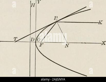 Plane and solid analytic geometry; an elementary textbook . Fig. 72. Since the direction of a curve at any point is along thetangent at that point, two curves intersect orthogonally,if their tangents at the point of intersection are perpen-dicular to each other. This is evidently the case here,since the tangent to the ellipse bisects the exterior angle 136 ANALYTIC GEOMETRY [Ch. X, § 78 between the focal radii, and the tangent to the hvperbolabisects the interior angle. The curves therefore intersectorthogonally. 4. The tangent at any point of a parabola makes equalangles with the focal radius Stock Photo