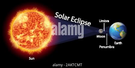 Diagram showing solar eclipse on earth illustration Stock Vector