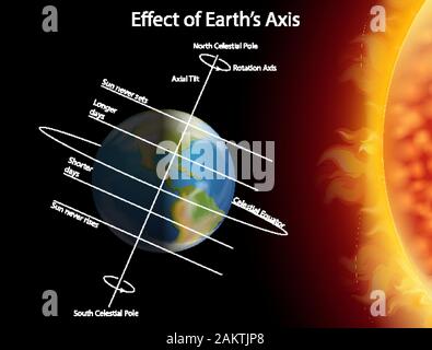 Diagram showing effect of earth axis illustration Stock Vector