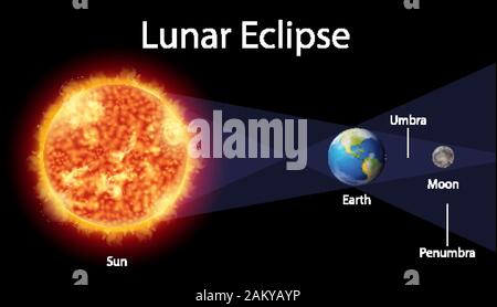 Diagram showing lunar eclipse on earth illustration Stock Vector