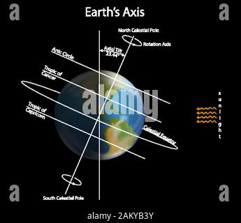 Diagram showing earth axis in dark space illustration Stock Vector