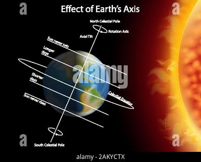 Diagram showing effect of earth axis illustration Stock Vector