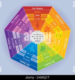 7 Chakras Color Chart with associated Musical Notes and Solfeggio Frequencies Stock Vector
