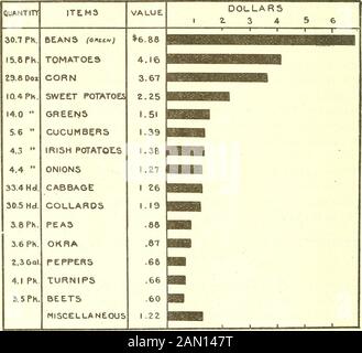 Bulletin of the U.SDepartment of Agriculture . poultry flocks, 74 cows,and 62 hogs. It is felt that the number of records of each enterpriseis sufficient to arrive at a fair average of actual conditions. Some ofthe families fed their stock at a loss and others had poor returnsfrom their gardens. The data thus represent the result of poormanagement as well as of good. 4 BULLETIN 602, U. S. DEPARTMENT OF AGRICULTURE. The operatives are almost exclusively native people of the South.Many of them were formerly farmers in western North Carolina andSouth Carolina who were drawn to the mills by the st