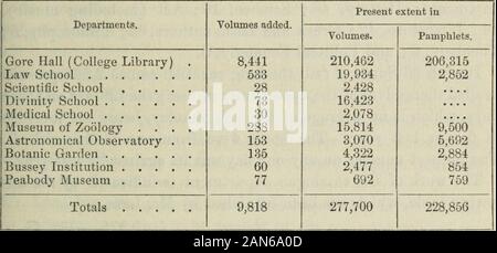 Annual reports of the President and Treasurer of Harvard College . ditional figures have been employed. In thesmaller authors only two places of decimals are used, in the larger three,and in the few cases where three places clo not supply enough numberstwo or more author-numbers have been used for one author, as for Homer,to whom Gh62, Gh63, and Gh64 have been devoted. Mr. Carney further reports : — During the year the collection of unbound newspapers has beenarranged in bundles ; and about 150 volumes were found complete enoughto bind, and to be placed in the collection already arranged in th Stock Photo