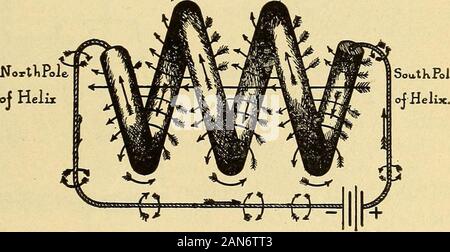 Lessons in practical electricity; principles, experiments, and arithmetical problems, an elementary text-book . Fig. 145.Solenoid. Fig. 146.—Polarity of the Helix.The whirls of one turn unite with those of the next. the turns constituting the field, or total number of lines offorce passing through the helix. This diagram shows the di-rection of current through the helix, the direction of the 164 PRACTICAL ELECTRICITY. Stock Photo