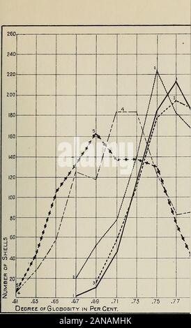 The variations and ecological distribution of the snails of the genus Io . 1 I EXPLANATION TO PLATES 10-13. (Shell Index.) Plattings of quantitative data to show the average degree of globosity of the aperture ofthe shell in terms of the diameter of the shell, the shell index, by groups, throughout the Ten-nessee system.106. Stock Photo