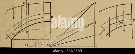 Mechanics of engineeringComprising statics and dynamics of solids: and the mechanics of the materials of constructions, or strength and elasticity of beams, columns, arches, shafts, etc . 21. Since the weights of the respective trapezoids {except,ing LN) are proportional to their middle vertical in-tercepts [such as j4(hi--7h) Fig. 394] these intercepts (trans-ferred with the dividers) may be used directly to form theload-line, Fig. 396, or proportional parts of them if moreconvenient. The force scale, which this implies, is easilycomputed, and a proper length calculated to represent theweigh Stock Photo