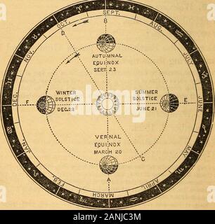 A primary astronomy .. . 9 ; June 5, 1761; June 3, 1769; and December 6, 1822. It is said that Rittenhousewas so interested in viewing that of 1769, that he actually fainted. In defining theterm transit, Dr. Webster says: I witnessed the transit of Venus over the Sunsdisk, June 3, 1769. See Unabridged Dictionary. 2. The next four will occur December 8, 1874; December 5. 1882; June 7, 2004;and June 5, 2012.1 76 PEIMAEY ASTRONOMY. LESSON XIX. THE SUNS APPARENT MOTIONS, THE SEASONS, ETC.343* What are the Suns apparent motions 1He appears to revolve daily from east to west aroundthe globe. 344. By Stock Photo