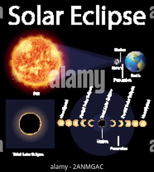 Diagram showing solar eclipse on earth illustration Stock Vector