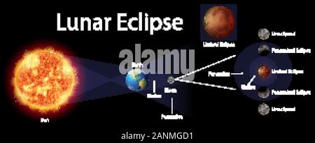 Diagram showing lunar eclipse on earth illustration Stock Vector