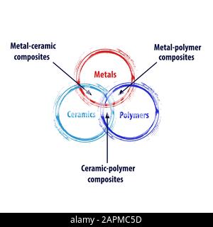 Metal ceramic polymer composites diagram diagram molecule information vector illustration Stock Vector