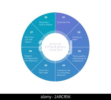 Cycle of Psychological addiction Infographic on White Background Stock Photo