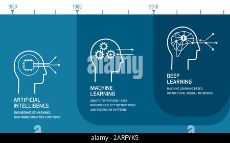 Artificial intelligence, machine learning and deep learning development infographic with icons and timeline Stock Vector