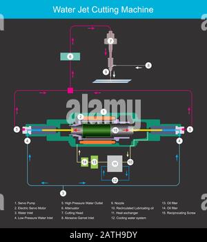 Water Jet Cutting. Illustration for in understand the internal parts of a metal cutting machine with high-pressure water. Stock Vector