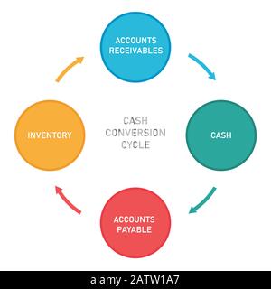 Cash conversion cycle from cash to inventory, account receivables and accounts payable Stock Vector