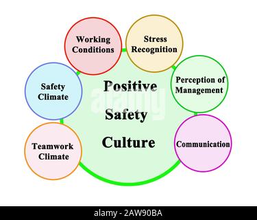 Components Of Positive Safety Culture Stock Photo - Alamy