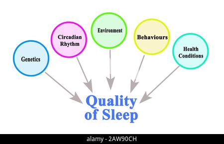 What Influence Quality of Sleep Stock Photo - Alamy