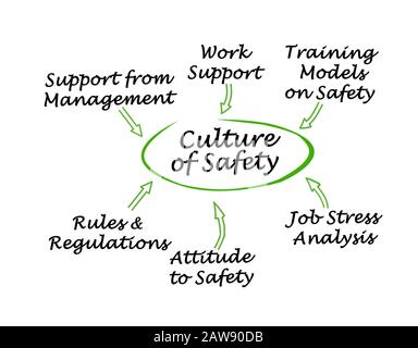 Components of Culture of Safety Stock Photo - Alamy