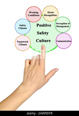 Components Of Positive Safety Culture Stock Photo - Alamy