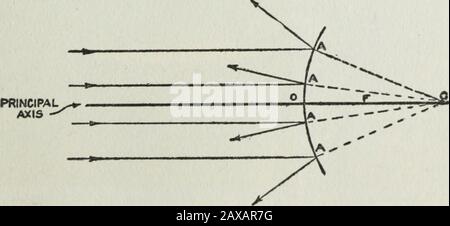 Gilbert light experiments for boys . Fig. 107 (1). How parallel rays are converged by aconcave lens and diverged by a convex lens. Fig. 107 (2)