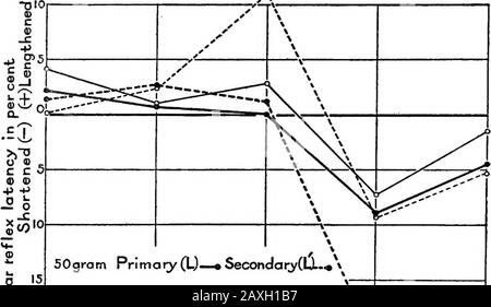 Effect of alcohol on psycho-physiological functions . uld be laid upon the striking changes indicatedin figure 2 for these periods. The effect of alcohol upon the four patellar-reflex amplitudes (seefig. 3) is not so uniform as with the latencies. Although the scaledistance for the ordinates in figure 3 has been reduced to one-eighthinstead of one-fourth, still the curves do not he close to each other.A, 30 grams, and A, 50 grams, are fairly parallel, but at somewhat diff-erent levels. The former shows a decreased amplitude in periods 2, 3,and 4, and the greatest decrease at 5, where the laten Stock Photo