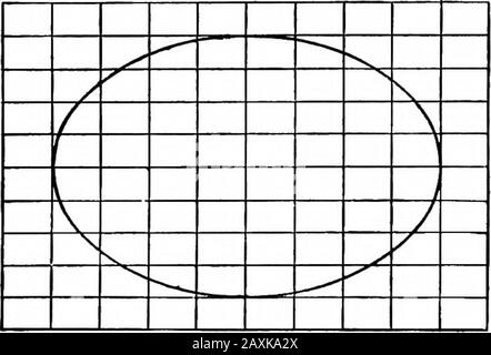 An elementary course of infinitesimal calculus . Fig. 73. transforms into an ellipse where a = aa, V = fia;. .(3),(4), 326 INFINITESIMAL CALCULUS. [CH. VIII and it is evident that by a proper choice of the ratios a, ^ acircle can be transformed into an ellipse of any given dimen-sions, and vice versd. Also since a system of parallel chords,and the diameter bisecting them, transform into a system ofparallel chords, and the diameter bisecting them, it is evidentthat perpendicular diameters of the circle transform intoconjugate diameters of the ellipse. Further, areas are altered by transformatio