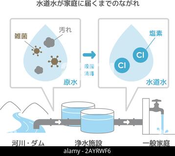 Illustration of " How tap water is made? " (Japanese) Stock Vector