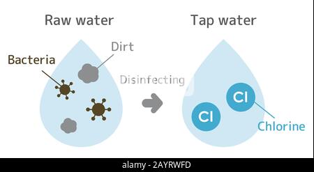 Illustration until raw water is disinfected with chlorine to become tap water Stock Vector
