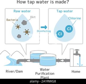 Illustration of " How tap water is made? " Stock Vector