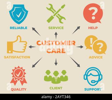 CUSTOMER CARE Concept with icons and signs Stock Vector