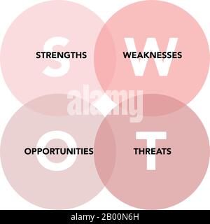 Swot analysis with explanation on white background. Abstract flat vector. Business vision and strategy layout. Infographic for concept design, presentation and data chart. Stock Vector