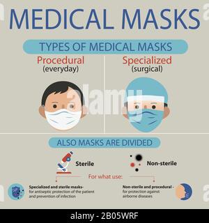 Types of Protective Medical Masks. Information of various respirators for health care. Stock Vector
