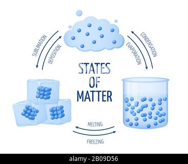 Different states of matter solid, liquid, gas vector diagram. Set of matter chemistry water, illustration of ice and water matter Stock Vector