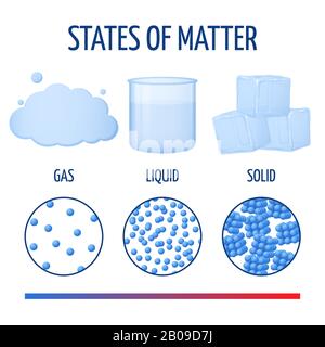 Fundamentals states of matter with molecules vector infographics. Phase of matter from to solid, illustration of different physics phase state Stock Vector