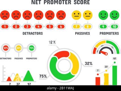 Net promoter score formula. NPS scale, promotion marketing scoring and promotional netting teamwork infographic isolated vector set Stock Vector