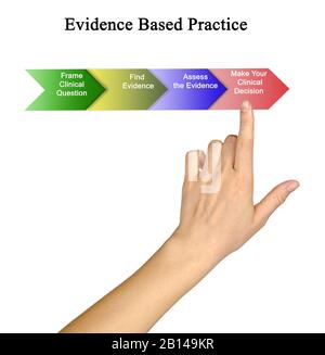 Steps in Evidence Based Practice Process Stock Photo - Alamy