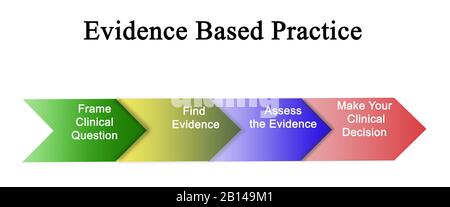 Steps In Evidence Based Practice Process Stock Photo - Alamy