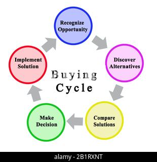 Five Components of Purchase Cycle Stock Photo - Alamy