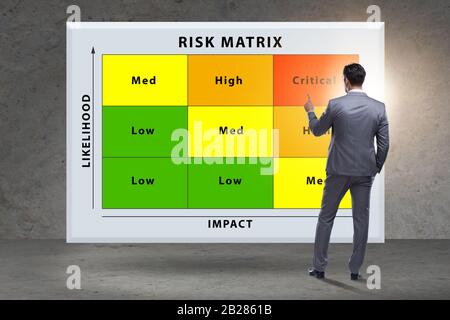 The risk matrix concept with impact and likelihood Stock Photo - Alamy