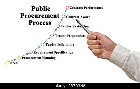Eight Stages of Public Procurement Process Stock Photo - Alamy